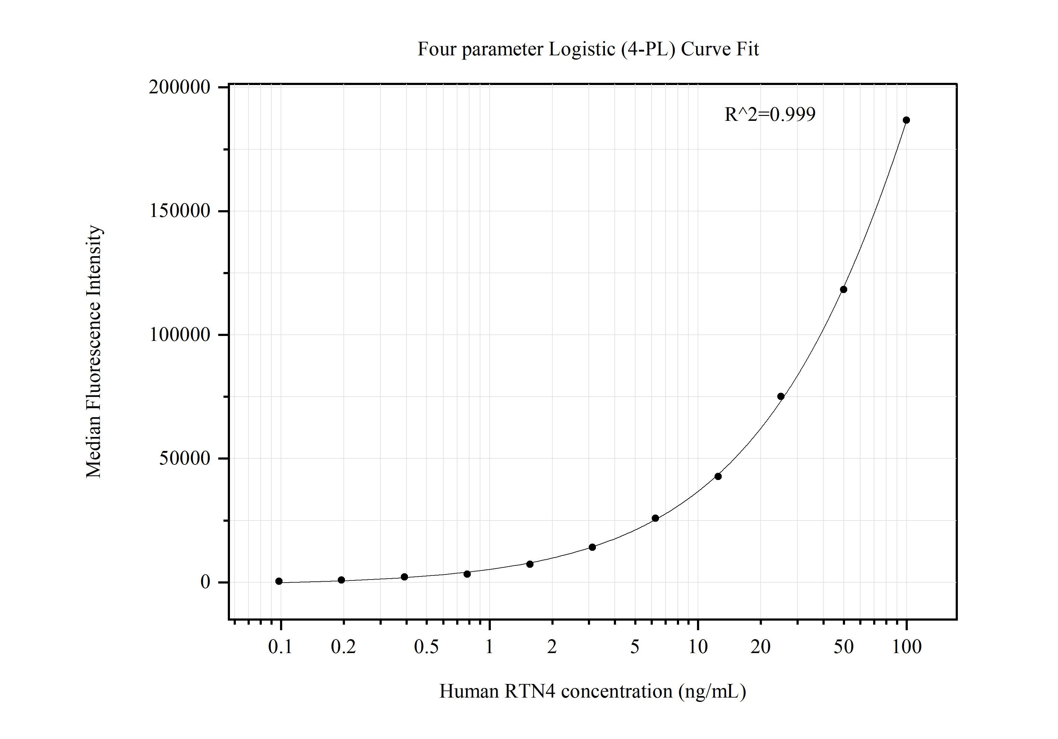 Cytometric bead array standard curve of MP50635-2